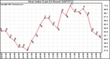 Milwaukee Weather Heat Index (Last 24 Hours)