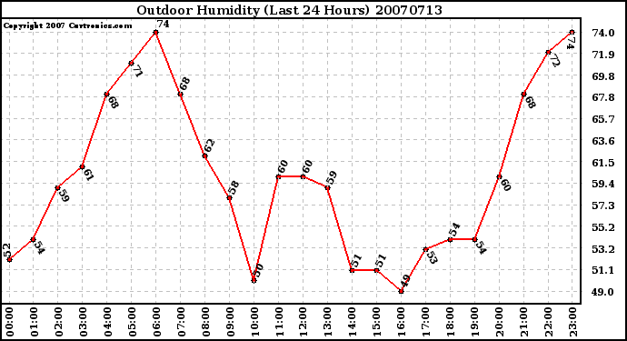 Milwaukee Weather Outdoor Humidity (Last 24 Hours)