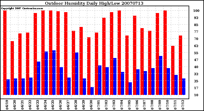 Milwaukee Weather Outdoor Humidity Daily High/Low