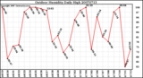 Milwaukee Weather Outdoor Humidity Daily High