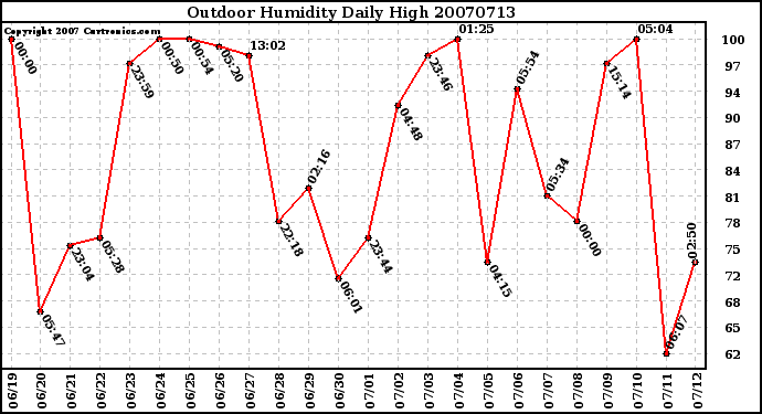 Milwaukee Weather Outdoor Humidity Daily High