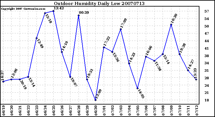 Milwaukee Weather Outdoor Humidity Daily Low