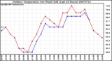 Milwaukee Weather Outdoor Temperature (vs) Wind Chill (Last 24 Hours)