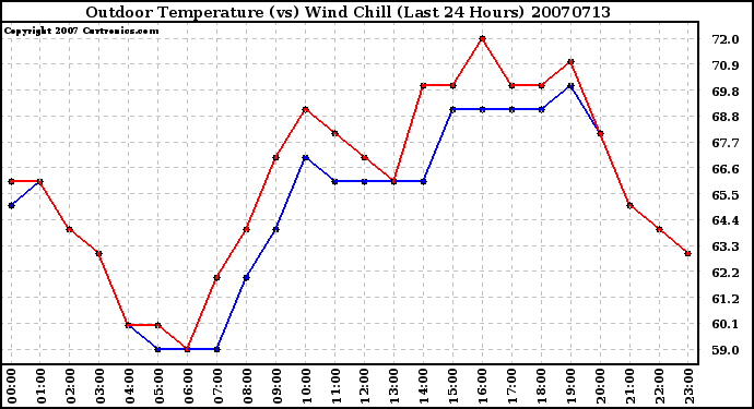 Milwaukee Weather Outdoor Temperature (vs) Wind Chill (Last 24 Hours)