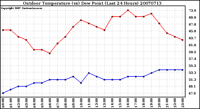 Milwaukee Weather Outdoor Temperature (vs) Dew Point (Last 24 Hours)