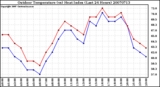 Milwaukee Weather Outdoor Temperature (vs) Heat Index (Last 24 Hours)