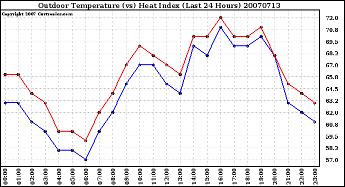 Milwaukee Weather Outdoor Temperature (vs) Heat Index (Last 24 Hours)