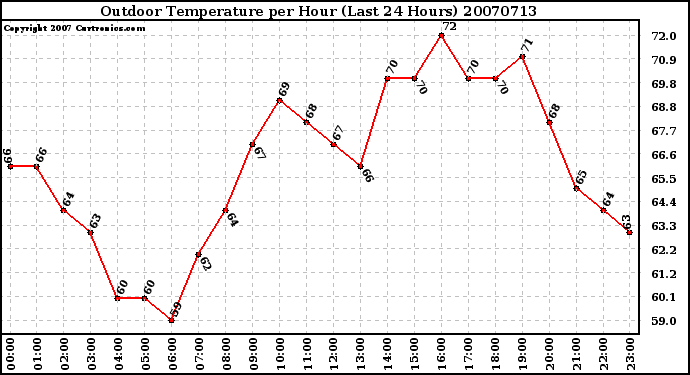 Milwaukee Weather Outdoor Temperature per Hour (Last 24 Hours)