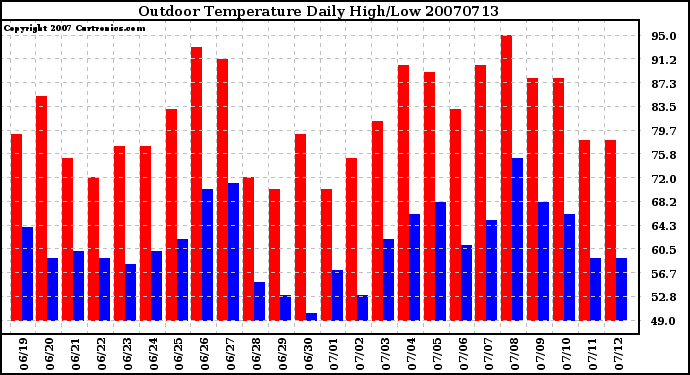 Milwaukee Weather Outdoor Temperature Daily High/Low