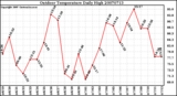 Milwaukee Weather Outdoor Temperature Daily High