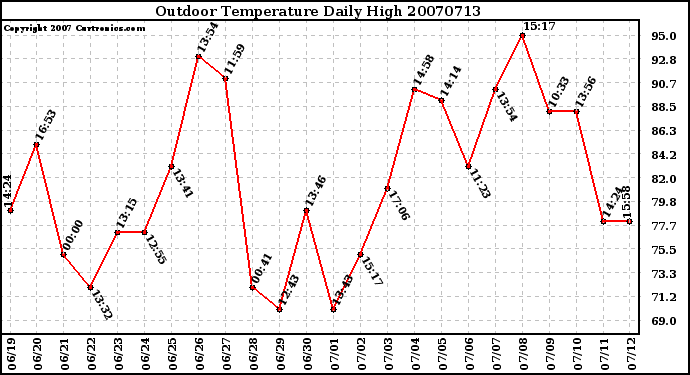 Milwaukee Weather Outdoor Temperature Daily High