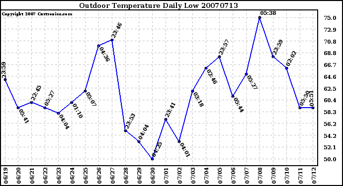 Milwaukee Weather Outdoor Temperature Daily Low