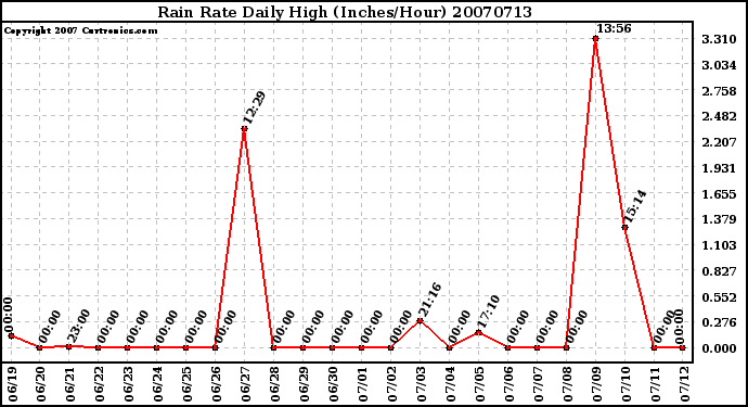 Milwaukee Weather Rain Rate Daily High (Inches/Hour)