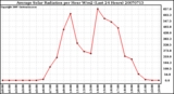 Milwaukee Weather Average Solar Radiation per Hour W/m2 (Last 24 Hours)