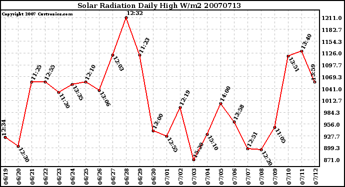 Milwaukee Weather Solar Radiation Daily High W/m2