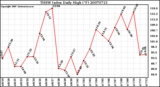 Milwaukee Weather THSW Index Daily High (F)