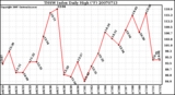 Milwaukee Weather THSW Index Daily High (F)