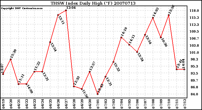 Milwaukee Weather THSW Index Daily High (F)