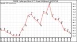 Milwaukee Weather THSW Index per Hour (F) (Last 24 Hours)