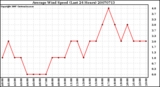 Milwaukee Weather Average Wind Speed (Last 24 Hours)