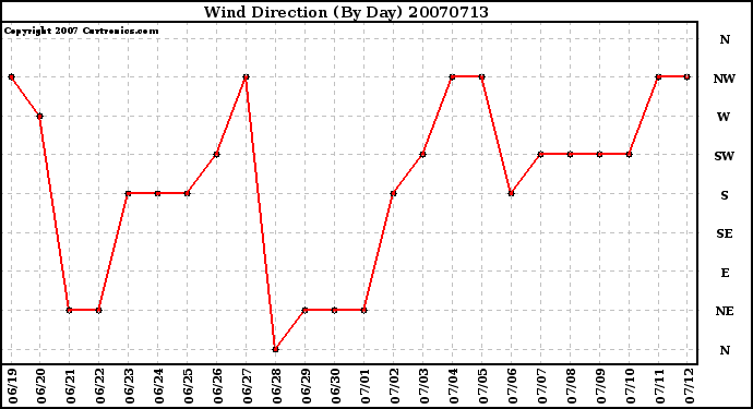 Milwaukee Weather Wind Direction (By Day)