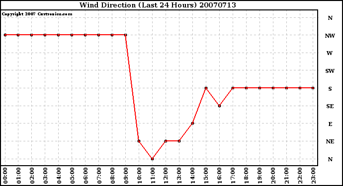 Milwaukee Weather Wind Direction (Last 24 Hours)