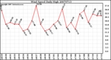 Milwaukee Weather Wind Speed Daily High