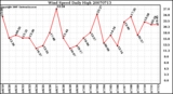 Milwaukee Weather Wind Speed Daily High