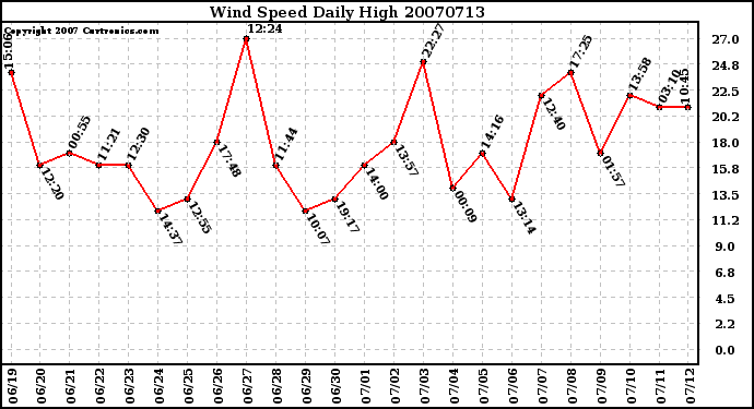 Milwaukee Weather Wind Speed Daily High