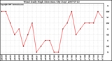 Milwaukee Weather Wind Daily High Direction (By Day)