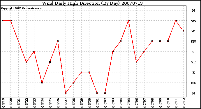 Milwaukee Weather Wind Daily High Direction (By Day)