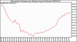 Milwaukee Weather Barometric Pressure per Minute (Last 24 Hours)