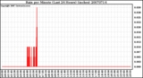 Milwaukee Weather Rain per Minute (Last 24 Hours) (inches)