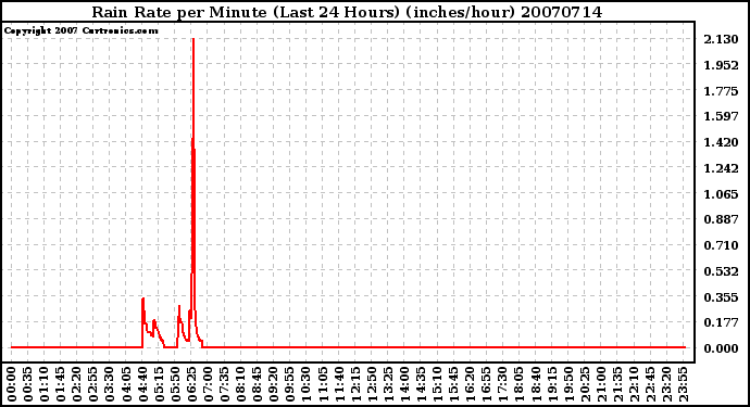 Milwaukee Weather Rain Rate per Minute (Last 24 Hours) (inches/hour)