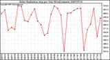 Milwaukee Weather Solar Radiation Avg per Day W/m2/minute