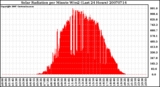 Milwaukee Weather Solar Radiation per Minute W/m2 (Last 24 Hours)