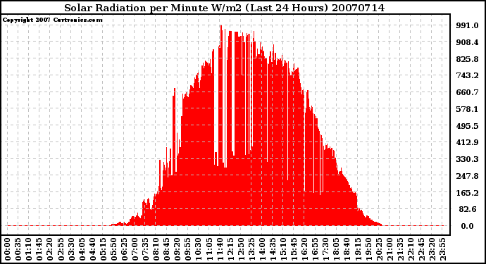 Milwaukee Weather Solar Radiation per Minute W/m2 (Last 24 Hours)