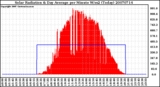 Milwaukee Weather Solar Radiation & Day Average per Minute W/m2 (Today)