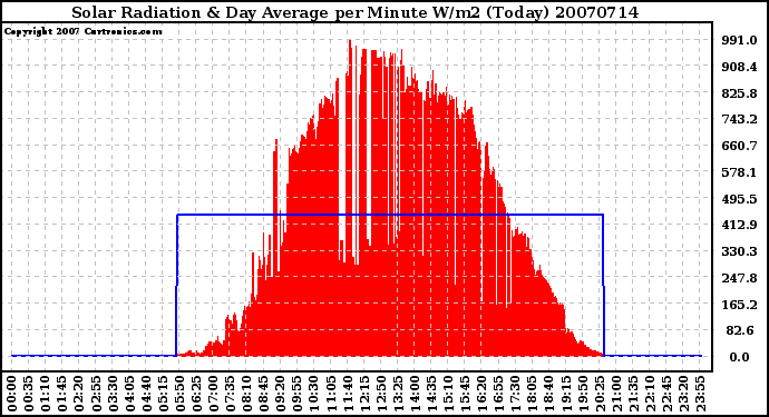 Milwaukee Weather Solar Radiation & Day Average per Minute W/m2 (Today)