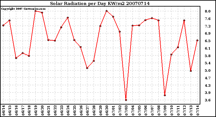 Milwaukee Weather Solar Radiation per Day KW/m2