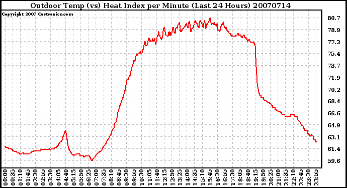 Milwaukee Weather Outdoor Temp (vs) Heat Index per Minute (Last 24 Hours)