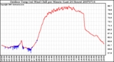 Milwaukee Weather Outdoor Temp (vs) Wind Chill per Minute (Last 24 Hours)