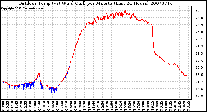 Milwaukee Weather Outdoor Temp (vs) Wind Chill per Minute (Last 24 Hours)