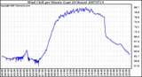 Milwaukee Weather Wind Chill per Minute (Last 24 Hours)