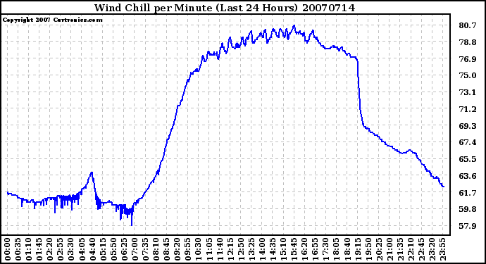 Milwaukee Weather Wind Chill per Minute (Last 24 Hours)