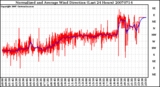 Milwaukee Weather Normalized and Average Wind Direction (Last 24 Hours)