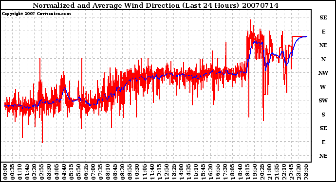 Milwaukee Weather Normalized and Average Wind Direction (Last 24 Hours)