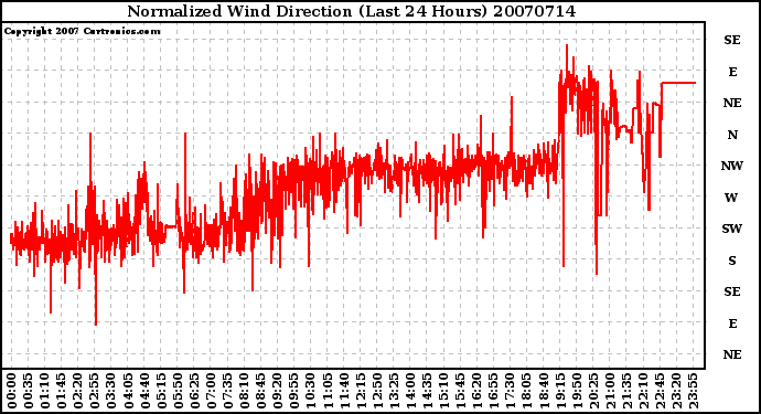 Milwaukee Weather Normalized Wind Direction (Last 24 Hours)