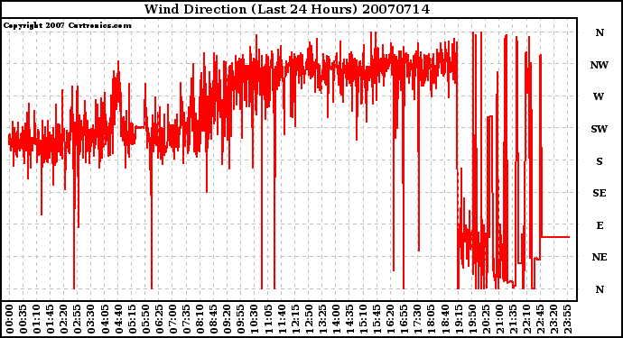 Milwaukee Weather Wind Direction (Last 24 Hours)