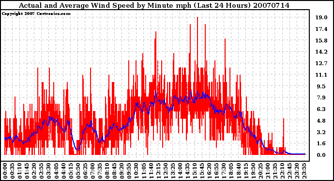 Milwaukee Weather Actual and Average Wind Speed by Minute mph (Last 24 Hours)